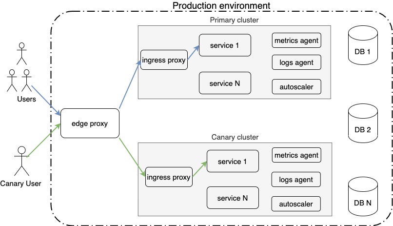 Standalone canary cluster and primary cluster in production environment