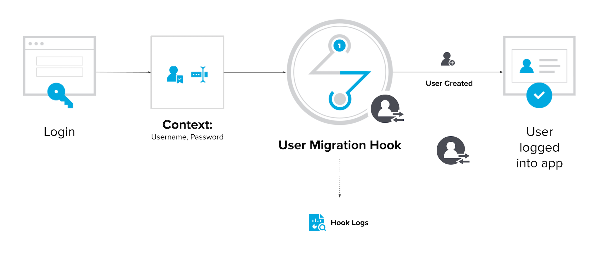 How a user migration hook works