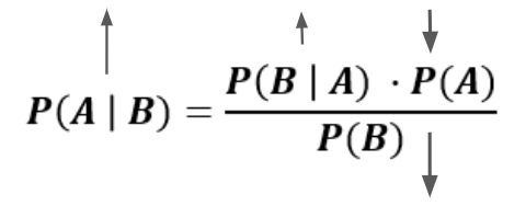Naïve Bayes Formula Used in Risk Score