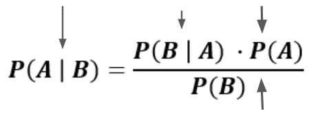 Naïve Bayes Formula Used in Risk Score