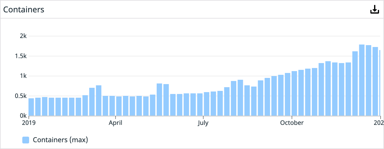 Container counts in production