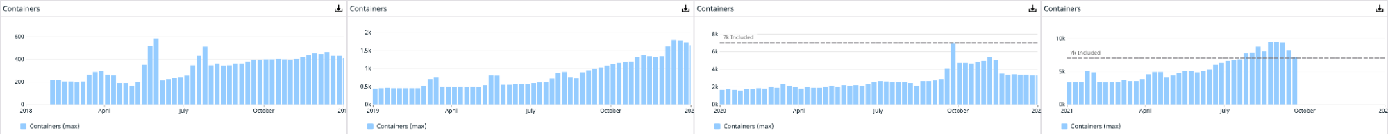 Year-over-year containers in production