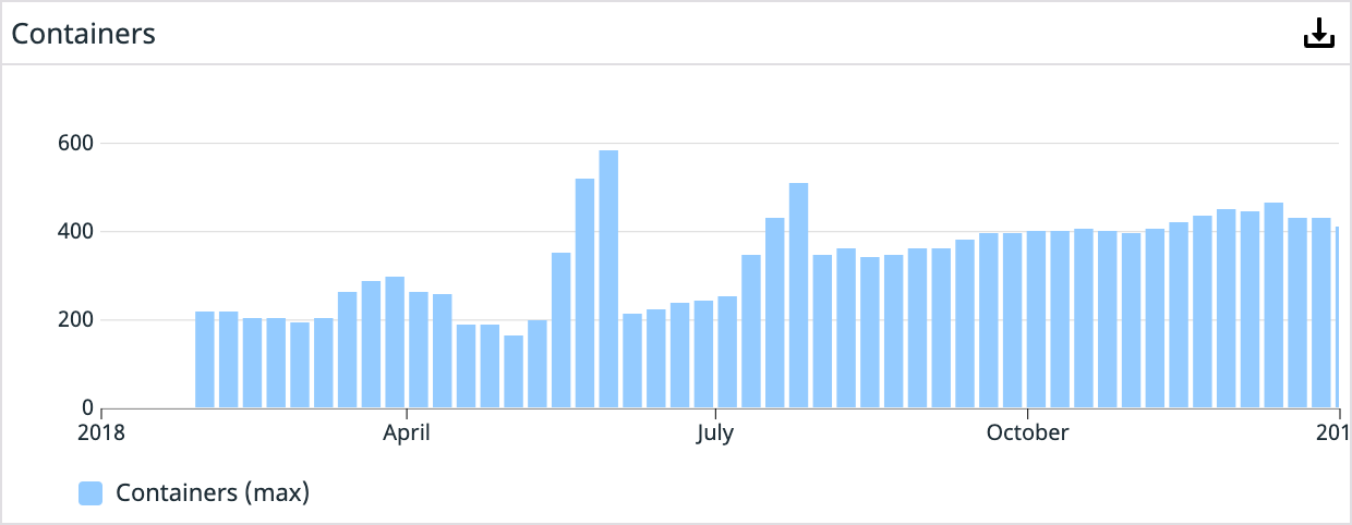 First year container count in production