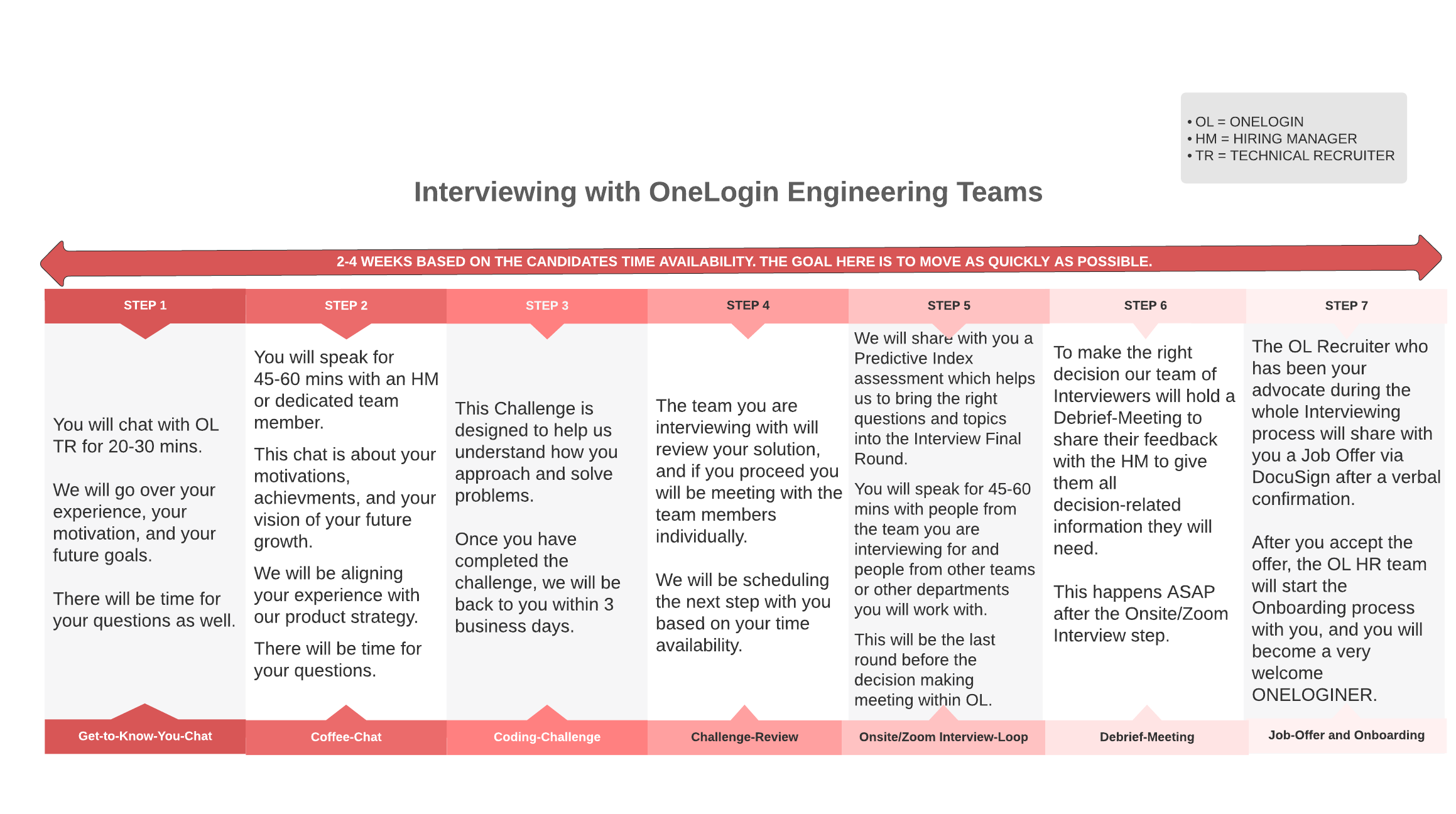Overview of the interview process