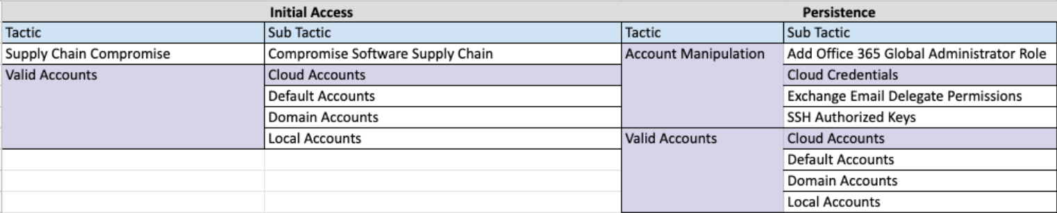 Aligning initial access and persistence features