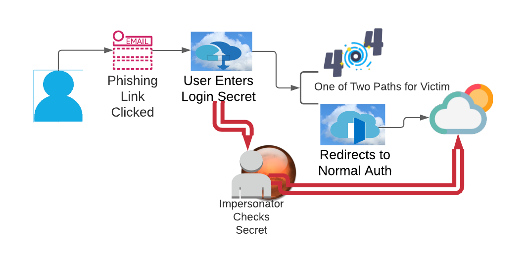 Victim path after clicking phishing link