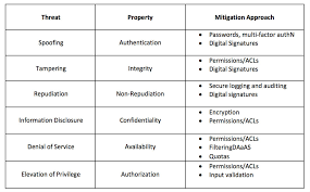 Example for a spoofing threat